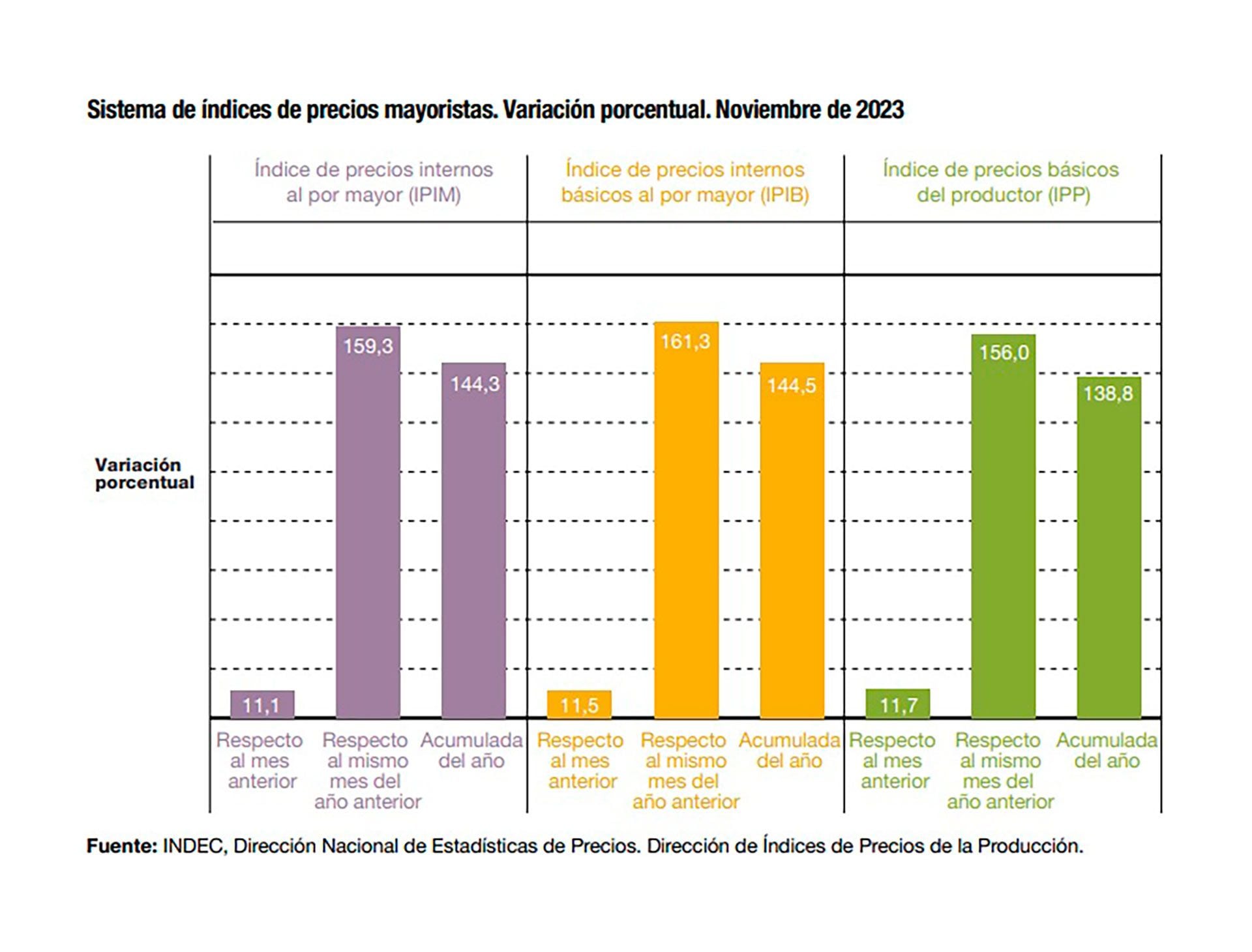 Precios mayorista