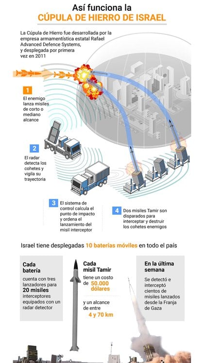 Mencionar población Estimado Infografía: así funciona la Cúpula de Hierro, el sistema de defensa israelí  que intercepta los ataques terroristas de Hamas - Diario Electrónico