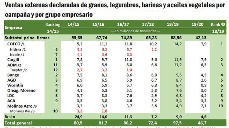 Un informe de la Bolsa de Comercio de Rosario sobre los principales productores y exportadores del sector granario y oleaginoso argentino
