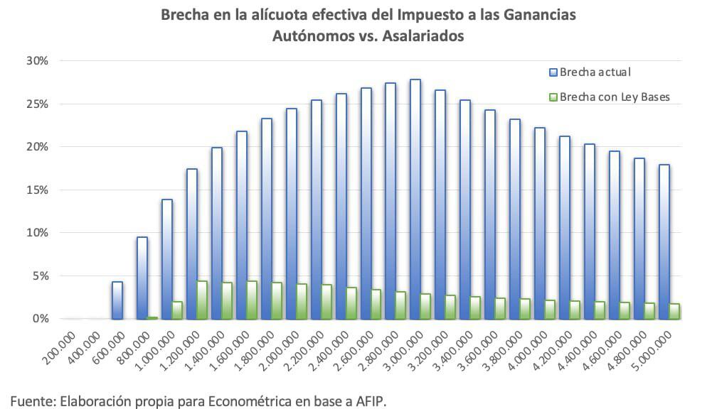 Ganancias Febrero 2024 - Econometria