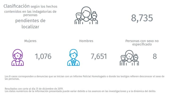 Gráfico que describe el número total de desaparecidos y su subdivisión por género (Foto: sisovid.jalisco.gob)