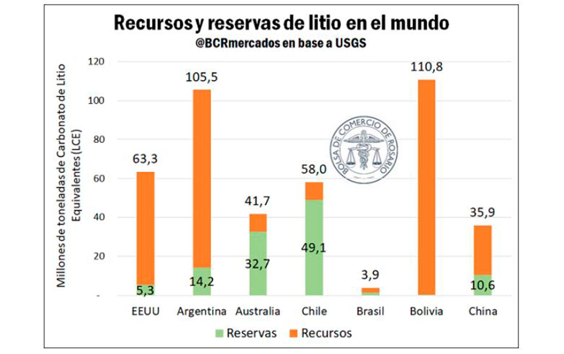 Reservas, producción y exportación de litio de la Argentina