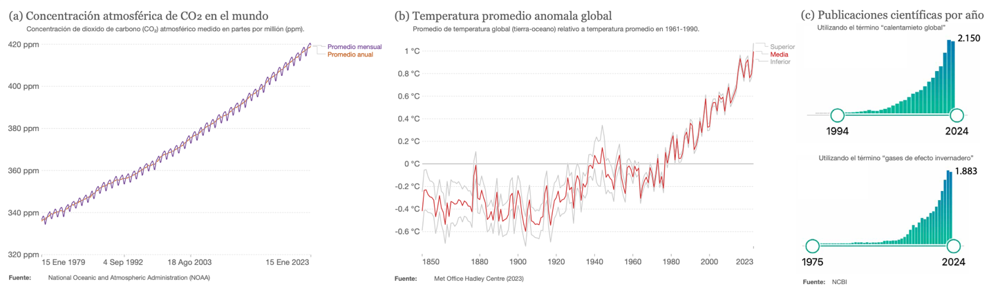 Figura 1: Emisión de CO2, calentamiento global y aumento de estudios científicos publicados en el tiempo. Gráficos A y B, tomados y modificados de Our World in Data