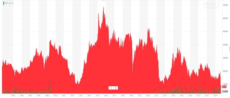 Cotización histórica de la petrolera en el NYSE