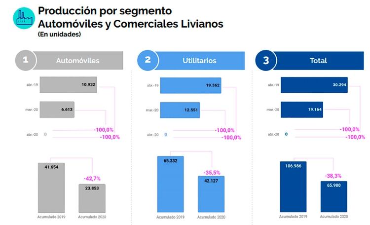 La producción de vehículos cero kilómetro en abril fue cero, según indicó Adefa.