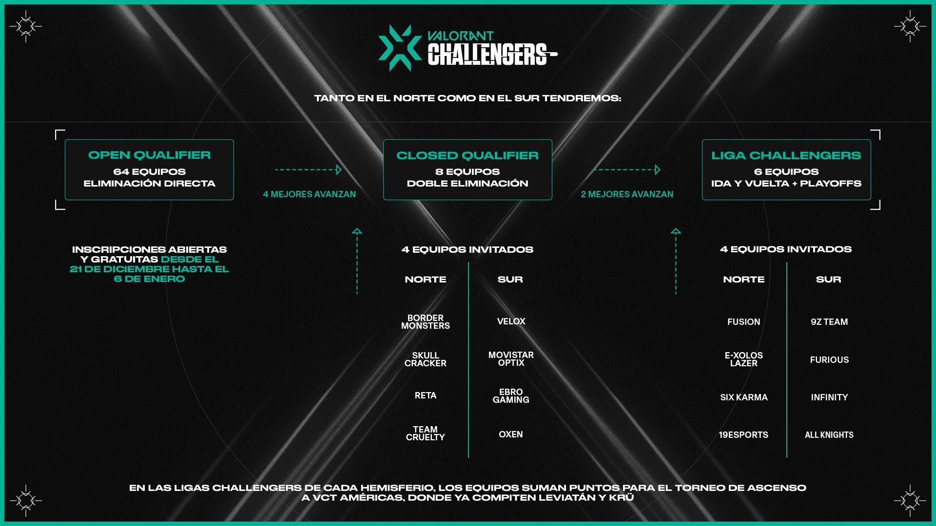 VALORANT Esports LATAM on X: #GameChangersLatamVISA  SEGUNDO MAPA: LOTUS  @9zTeam 1-0 @SunXetClub 🔴EN VIVO:    / X