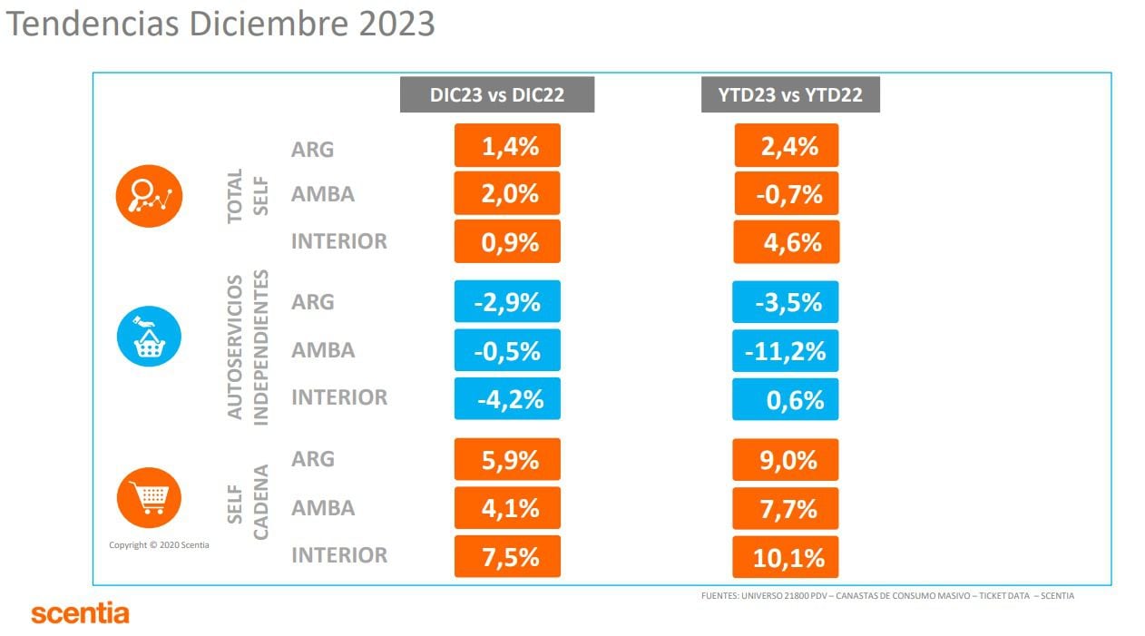 El consumo masivo creció por segundo año consecutivo.