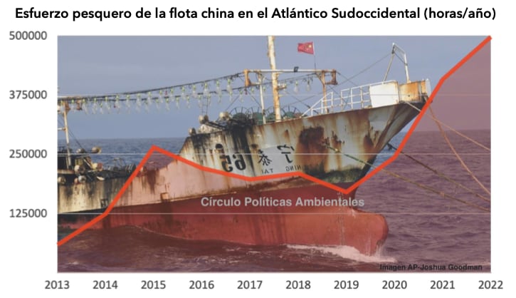 El esfuerzo pesquero aparente se obtiene de las transmisiones de AIS de las embarcaciones teniendo en cuenta una velocidad de navegación en parámetros coincidentes con las velocidades de pesca. Asimismo, no todas las embarcaciones mantienen su AIS encendido todo el tiempo, por lo cual puede haber esfuerzo pesquero no detectado, así como también puede haber presencia de embarcaciones no detectadas. 