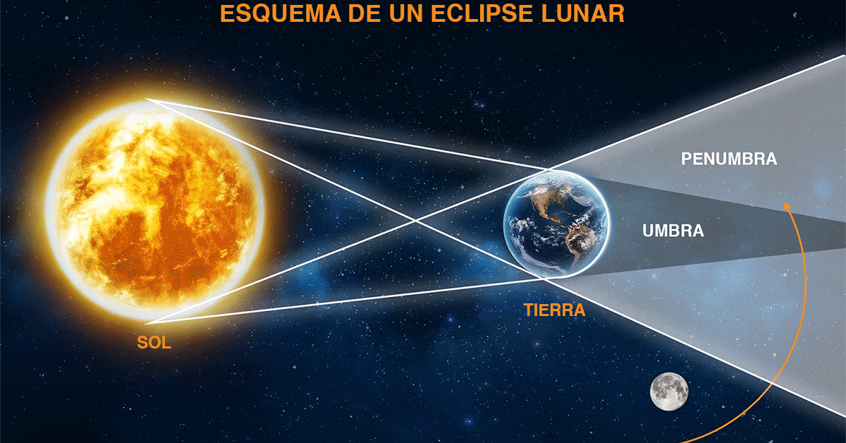 Photo of Llega el eclipse penumbral de Luna: que es y como verlo desde México