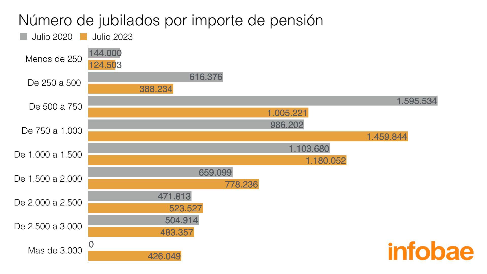 Il numero di pensionati, in base all'importo della pensione