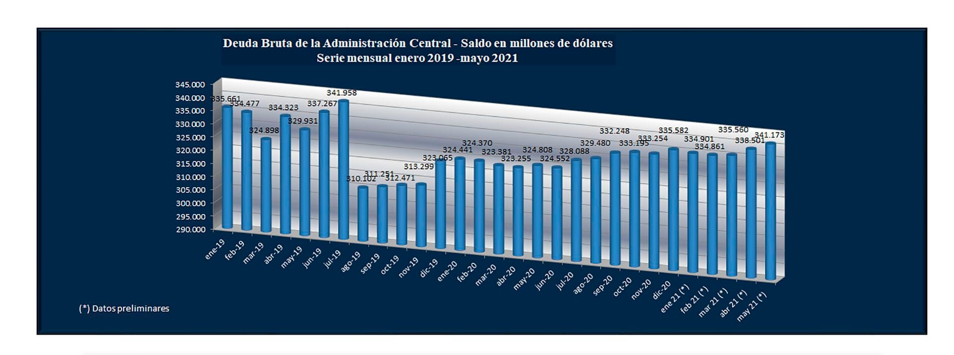 El stock de deuda del país
Fuente: Secretaría de FInanzas