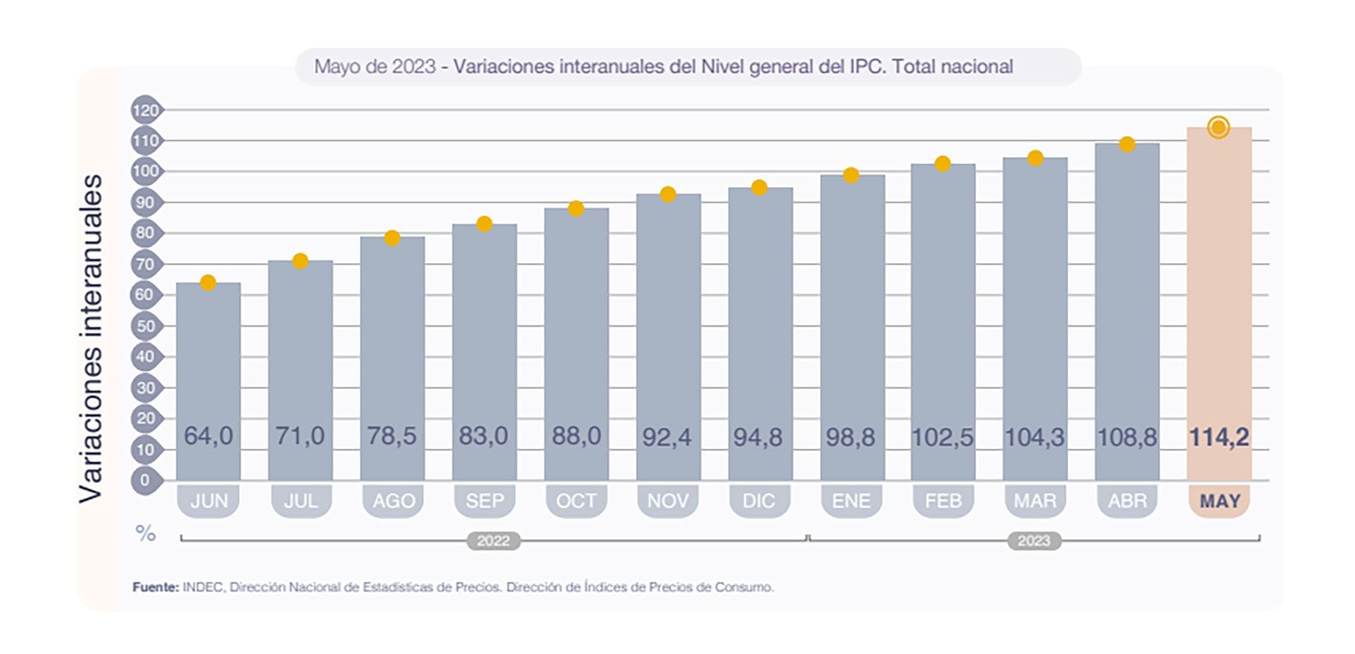 IPC Mayo 2023 - Indec