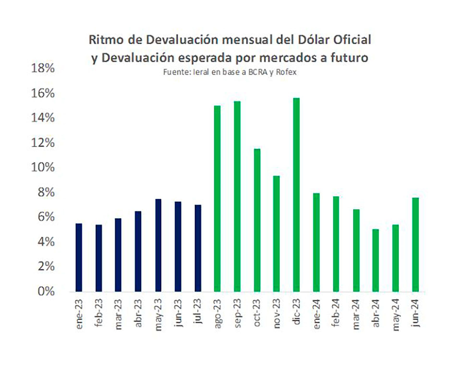 Leral Reyes Dólar Devaluación Reservas