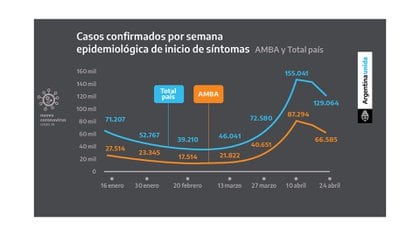 La evolución de casos por coronavirus en todo el país registró un descenso, pero se mantiene la tensión y la alta ocupación de camas de terapia intensiva en el sistema sanitario. 