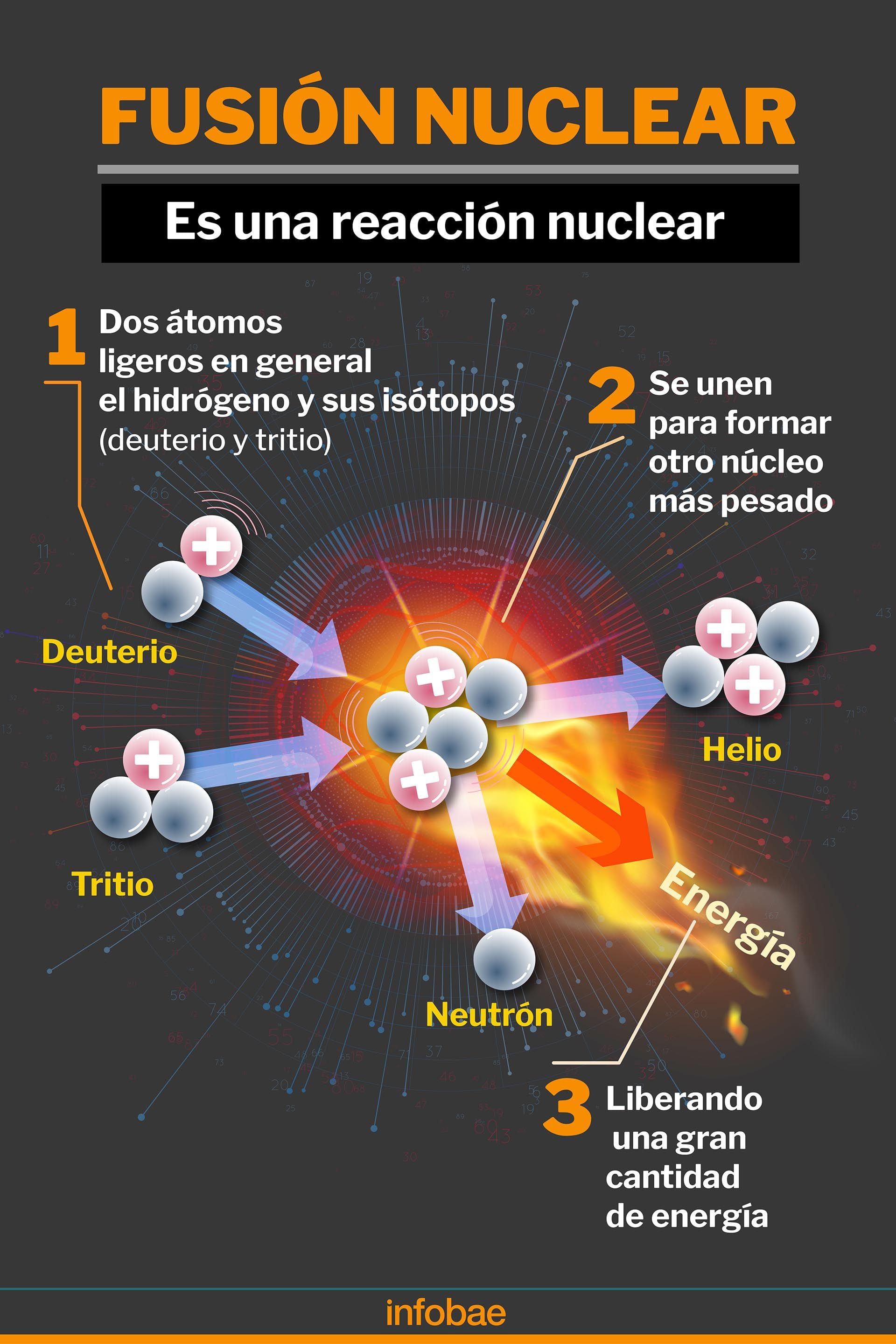 Fusión nuclear: cómo se logró traer el Sol a la Tierra y qué futuro tiene esta nueva energía - Infobae