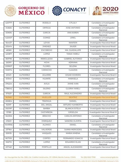 Resultados de la convocatoria 2020 para ingreso o permanencia, publicados el pasado 30 de octubre por el Conacyt, donde figura el nombre de Beatriz Gutiérrez (Foto: Twitter/@letroblesrosa)