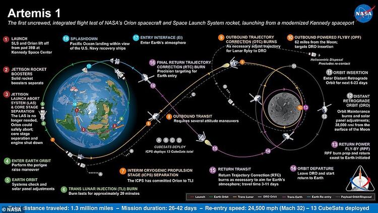 La complejidad de la misión Artemis (NASA)