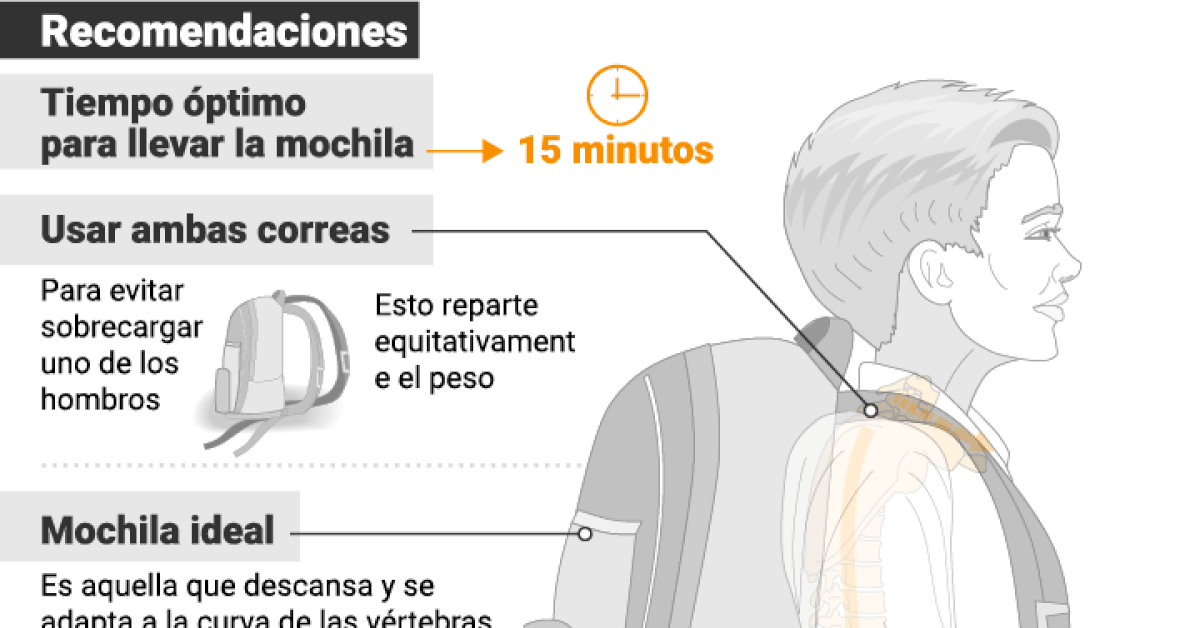Vuelta Al Cole Cómo Usar Las Mochilas Para No Dañar La Espalda Y Evitar El Exceso De Peso Infobae