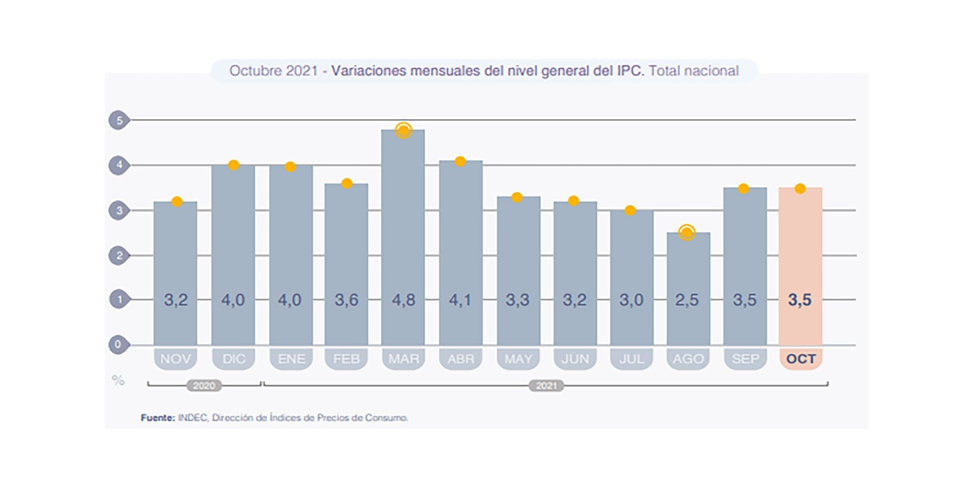 IPC Octubre 2021 Indec