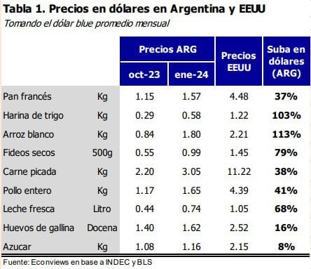Los alimentos en Argentina se encarecieron hasta más del 100% en dólares. (Econviews)