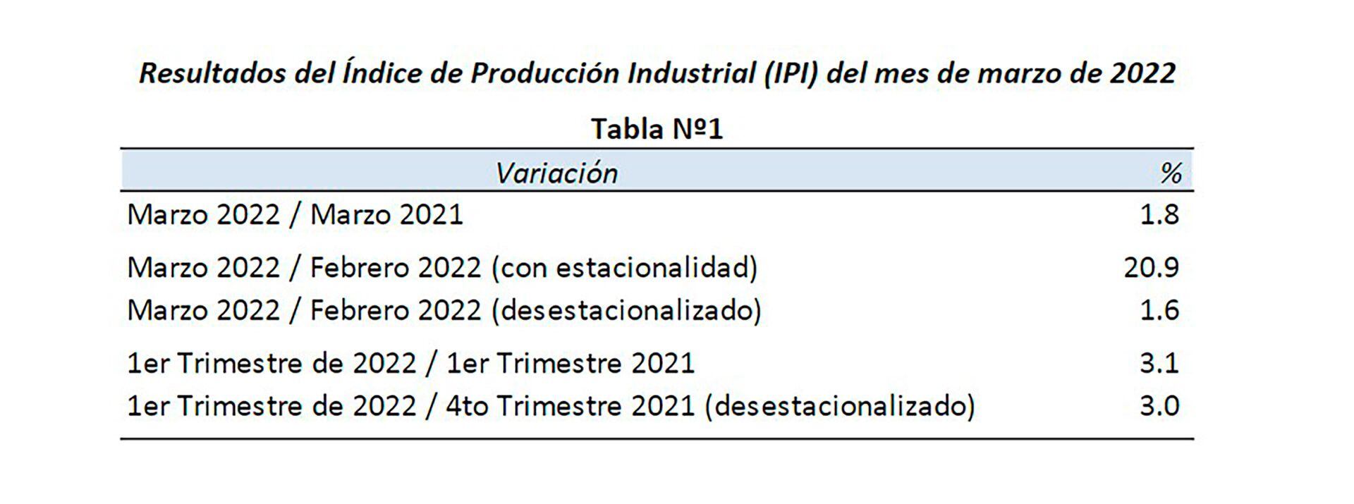 Los resultados del Índice de Producción Industrial de marzo de este año.
