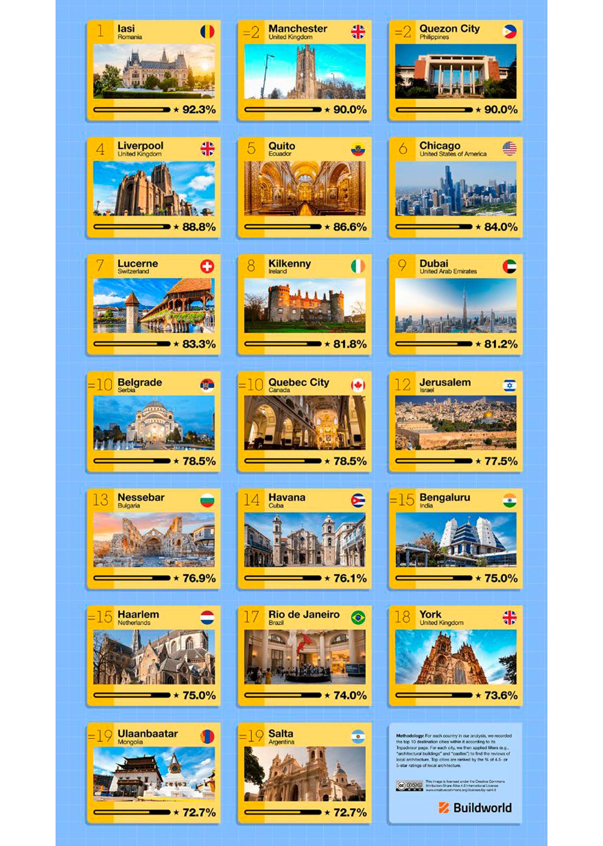 Tres ciudades sudamericanas se ubicaron entre las 20 más destacadas del mundo por su arquitectura (Buildworld.co.uk)