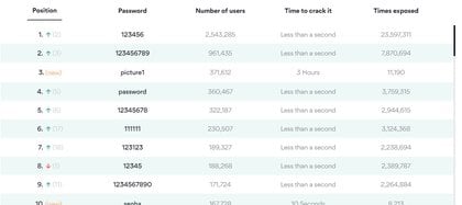 Nordpass ha publicado una lista de las contraseñas más inseguras de este año