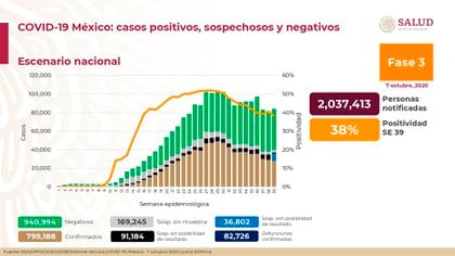 Casos positivos, sospechosos y negativos de COVID-19 en México (Foto: SSa)