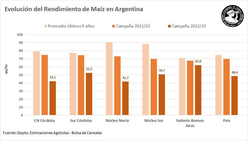 Nuevos recortes para los granos: por bajos rindes, reducen la estimación de cosecha de maíz y sorgo y ajustan el área para el trigo
Lo hizo la Bolsa de Cereales de Buenos Aires. La previsión de producción para el maíz pasó de 36 a 34 millones de toneladas y el área a sembrarse de trigo cayó 200.000 hectáreas hasta las 6,1 millones. 
Una nueva ola de recortes volvió a sacudir los números del campo. Esto es así porque la Bolsa de Cereales de Buenos Aires (BCBA) ajustó de manera negativa tanto la estimación de producción de maíz y sorgo, generando aún más pérdidas para la fatídica campaña 2022/23, que fue impactada de lleno por la histórica sequía, como así también la proyección de siembra de trigo, en donde el sector granario está depositando gran parte de sus esperanzas para poder avanzar hacia la recuperación del agro.
En cuanto al maíz, la entidad bursátil porteña recortó la previsión de cosecha en dos millones de toneladas respecto a las estimaciones de la semana pasada. De esta manera, la trilla 2022/23 del cereal pasó de 36 a 34 millones de toneladas, lo cual implica una caída respecto a lo obtenido el ciclo pasado del 35%, equivalente a unas 18 millones de toneladas.
Sabido era que a medida que avanzaran las cosechadoras sobre los planteos de segunda del cereal, los números estaban sujetos a nuevos ajustes negativos. A la fecha, se logró recolectar el 43,6 % de la superficie estimada con “rendimientos promedio que continúan estando muy por debajo de los promedios zonales”, indicó la BCBA. Particularmente, en el centro-norte y sur de Córdoba, “los resultados se alejaron significativamente de las proyecciones anteriores”.
De esta manera, el rendimiento promedio a nivel nacional del grano amarillo de ubicó, hasta el momento, en 43,6 quintales por hectárea (qq/ha), una productividad históricamente baja. Pero, según deslizó el informe de la Bolsa porteña, el panorama puede seguir empeorando, ya que “los primeros resultados sobre la región norte del país también se encuentran por debajo de los rendimientos históricos zonales, por lo que no se descarta que en las próximas semanas vuelva a ajustarse la proyección de producción”.
También tocó el turno para los recortes del sorgo, un cultivo pariente del maíz. Así, el avance de las cosechadoras, que hasta el momento recolectaron el 57,9% del área implantada, arrojó un rinde promedio de 30,3 qq/ha, una productividad que obligó a la BCBA a ajustar en 200.000 toneladas la estimación de producción a 2,5 millones de toneladas, un millón menos a lo obtenido durante la campaña pasada.
Finalizando con los denominados granos gruesos, la soja se encuentra a solo días de finalizar la cosecha, con solo unas 88.400 hectáreas por recolectar correspondientes a planteos de soja de segunda ocupación. Solo restan trillarse algunos lotes en el sudeste de la provincia de Buenos Aires y en el centro-norte de Santa Fe. Hasta el momento, la producción acumulada es de 20,9 millones de toneladas, de las 21 millones que se esperan en total. Así, la oleaginosa se encamina a su peor performance productiva en más de dos décadas.
Trigo
Por su parte, la estimación de siembra también sufrió recortes por parte de la BCBA. Según su último Panorama Agrícola Semanal (PAS), la superficie dedicada al cereal de invierno se redujo en 200.000 hectáreas hasta las 6,1 millones de hectáreas. De concretarse esta intención de implantación, el área cubierta en esta campaña será igual a la anterior, dejando de lado el crecimiento del 3,3% que se esperaba al principio del ciclo.
“La falta de humedad en el centro-oeste de la región agrícola durante la ventana de siembra, agravada por la ausencia de pronósticos de precipitaciones para la próxima semana, impide llevar a cabo los planes de siembra y causa la disminución en la proyección de superficie”, planteó la entidad bursátil . Asimismo, sobre el NEA, la entidad griega que las precipitaciones “han sido desparejas y no han permitido cumplir el plan de siembra inicial”, lo cual también sumó al ajuste negativo en el área.