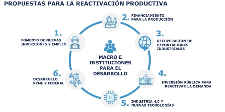Fuente: Hacia una nueva normalidad: propuestas para la reactivación productiva, Unión Industrial Argentina (UIA).
