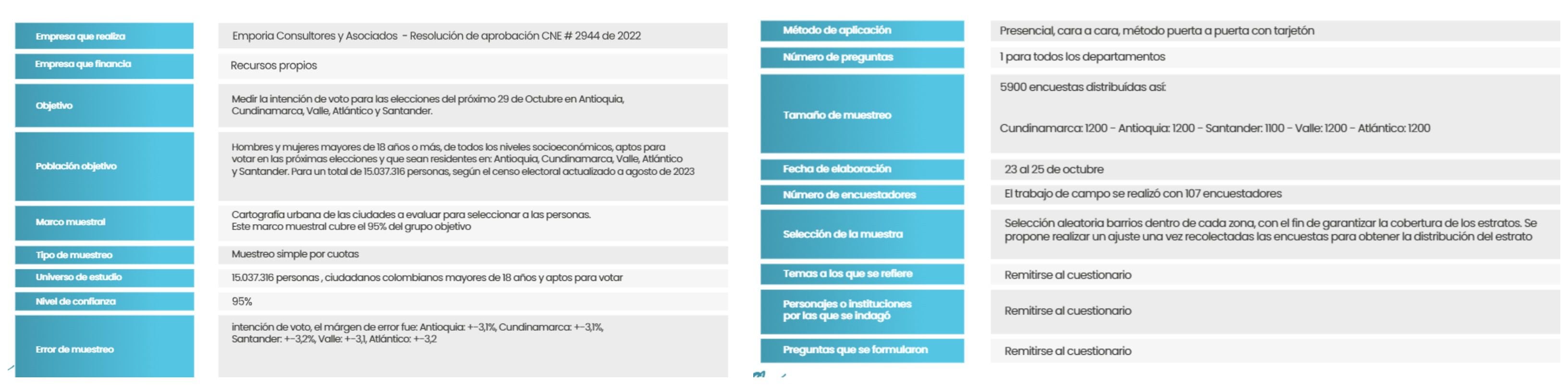 Ficha técnica de la encuesta para las gobernaciones de Cundinamarca, Antioquia, Atlántico, Santander y Valle del Cauca - crédito Emporia