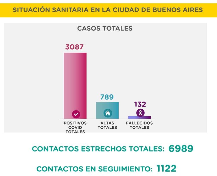 La estadística total de casos en la Ciudad de Buenos Aires