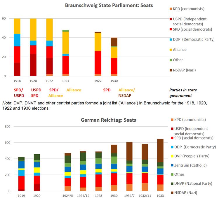 Resultados de las elecciones en Braunschweig y Alemania, 1918-1933