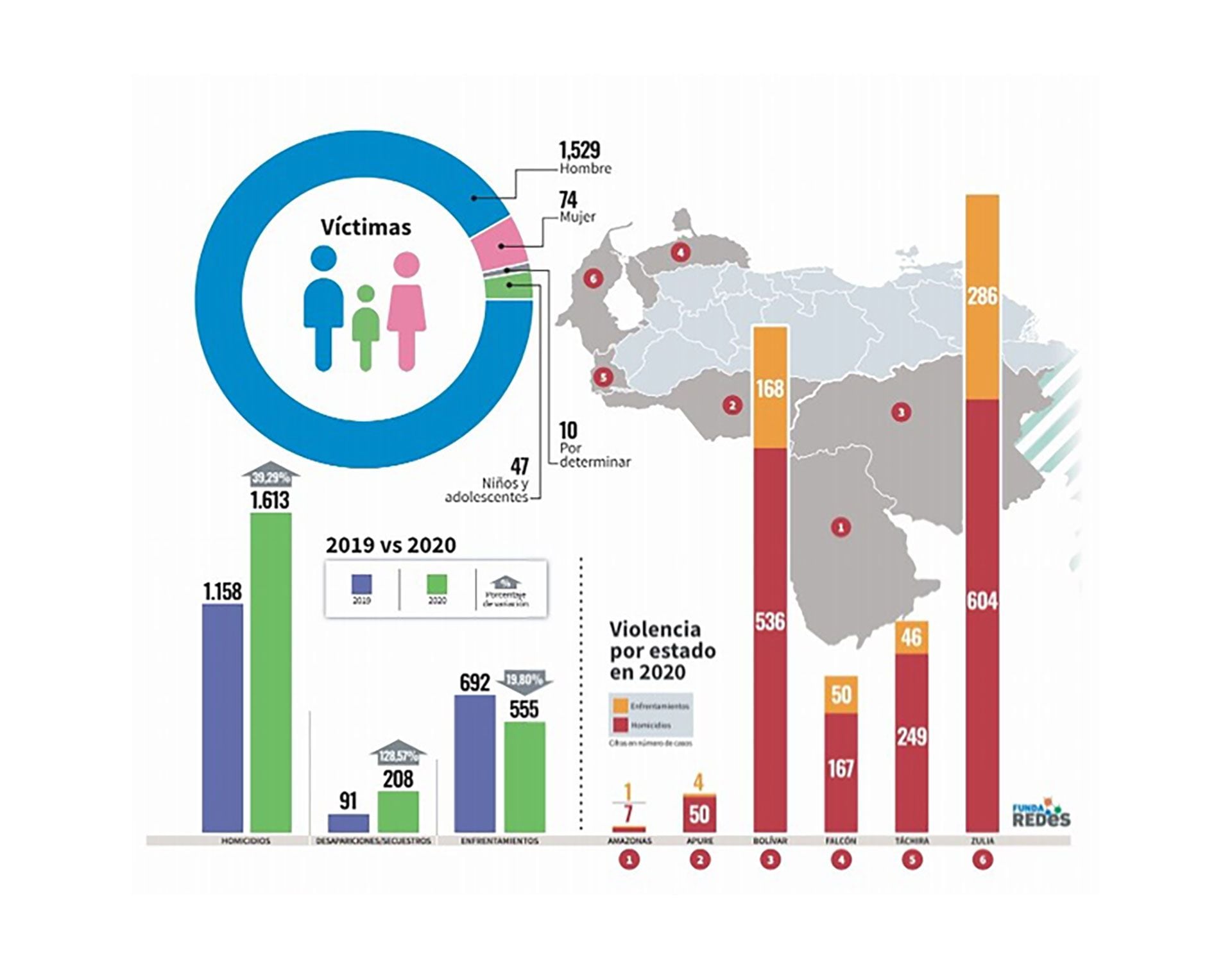 curva violencia informe fundaredes