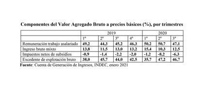 Cuenta de Generación de Ingresos, INDEC, enero 2021