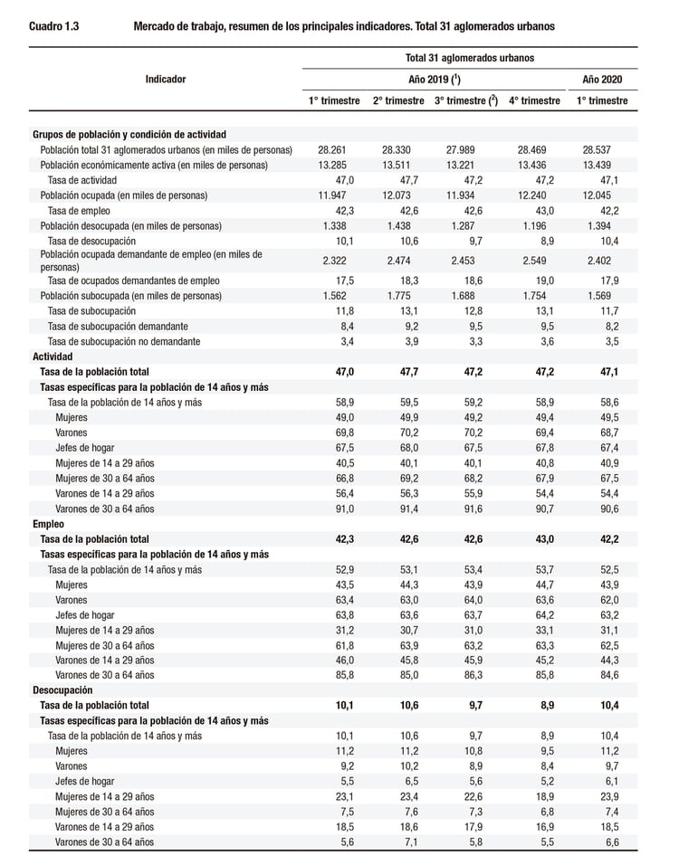 Mercado de trabajo. Tasas e indicadores socioeconómicos (EPH) Indec 