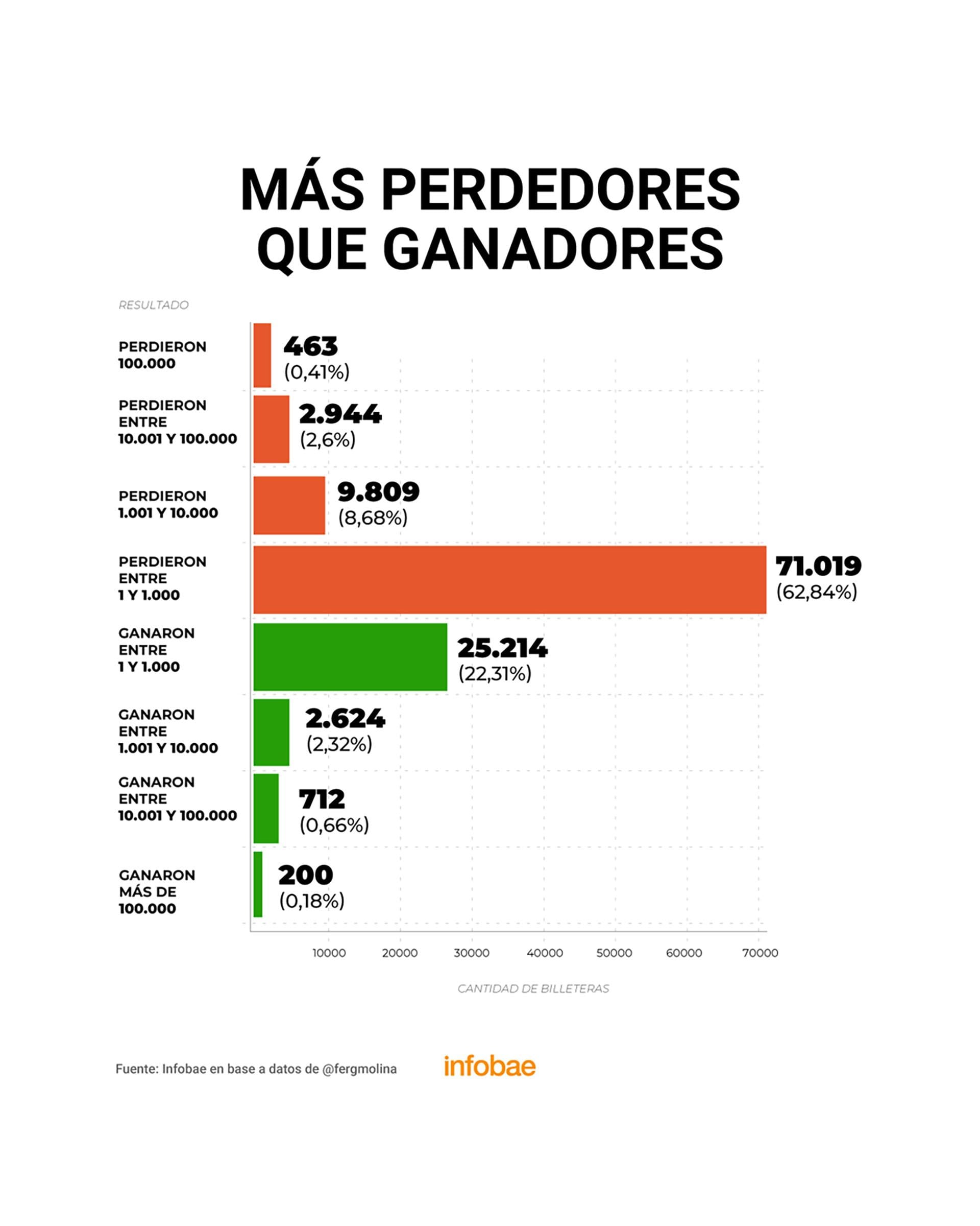 Ganadores y perdedores: los números de quienes salieron beneficiados por $ LIBRA y quiénes pagaron el costo - Infobae