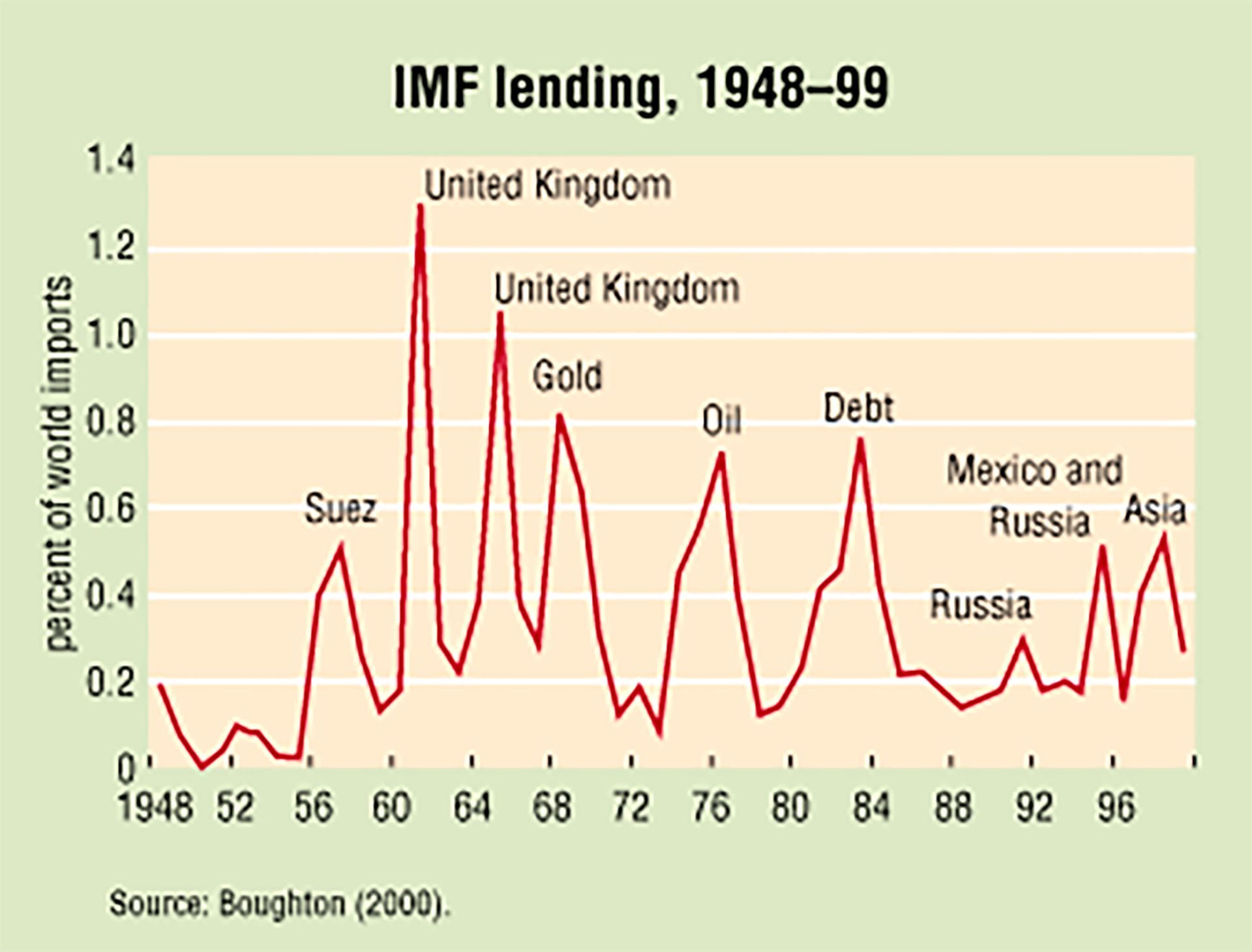 Los mayores desembolsos del FMI entre 1944 y 1999, en relación al volumen del comercio mundial