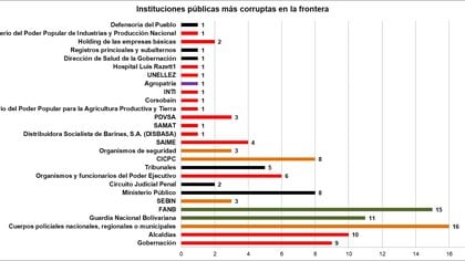 El gráfico sobre las instituciones más corruptas en la frontera (Cortesía: Coalición Anticorrupción)