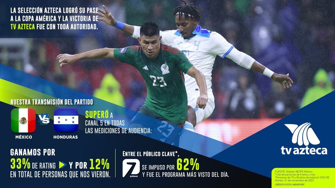 El equipo de Azteca Deportes logró superar de nueva cuenta a sus rivales de TUDN en los cuartos de final de vuelta en la Liga de Naciones de Concacaf entre México y Honduras (X/@AztecaSiete)