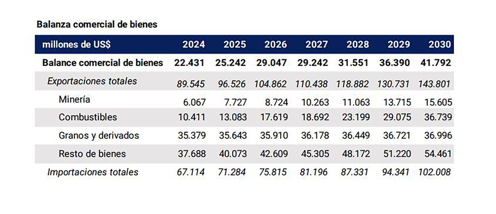 BCRA Proyecciones de Comercio Exterior 2024 a 2030