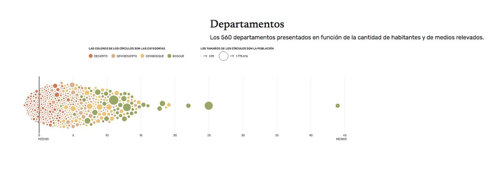 El gráfico muestra las distintas categorías sobre la situación del periodismo local en los 560 departamento del país relevados.