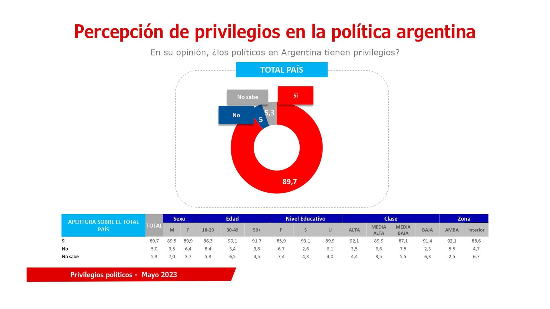 La percepción social, en el marco de la encuesta, sobre los privilegios en la política argentina
