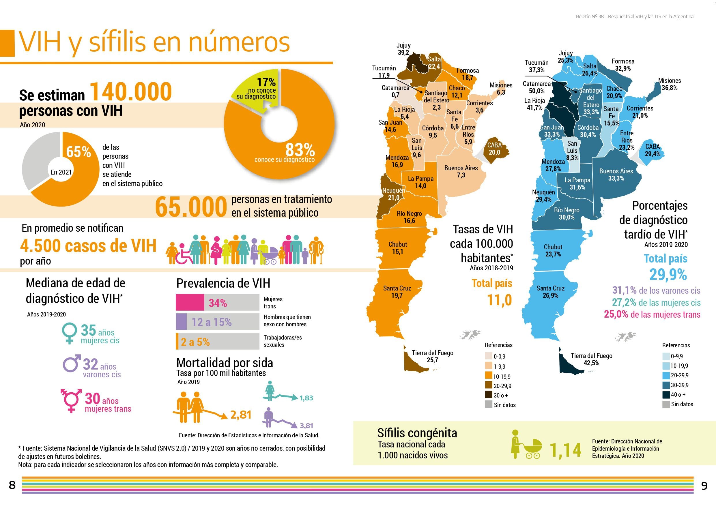 En Argentina, más del 98% de las infecciones se producen por relaciones sexuales sin protección (Fuente: Ministerio de Salud)