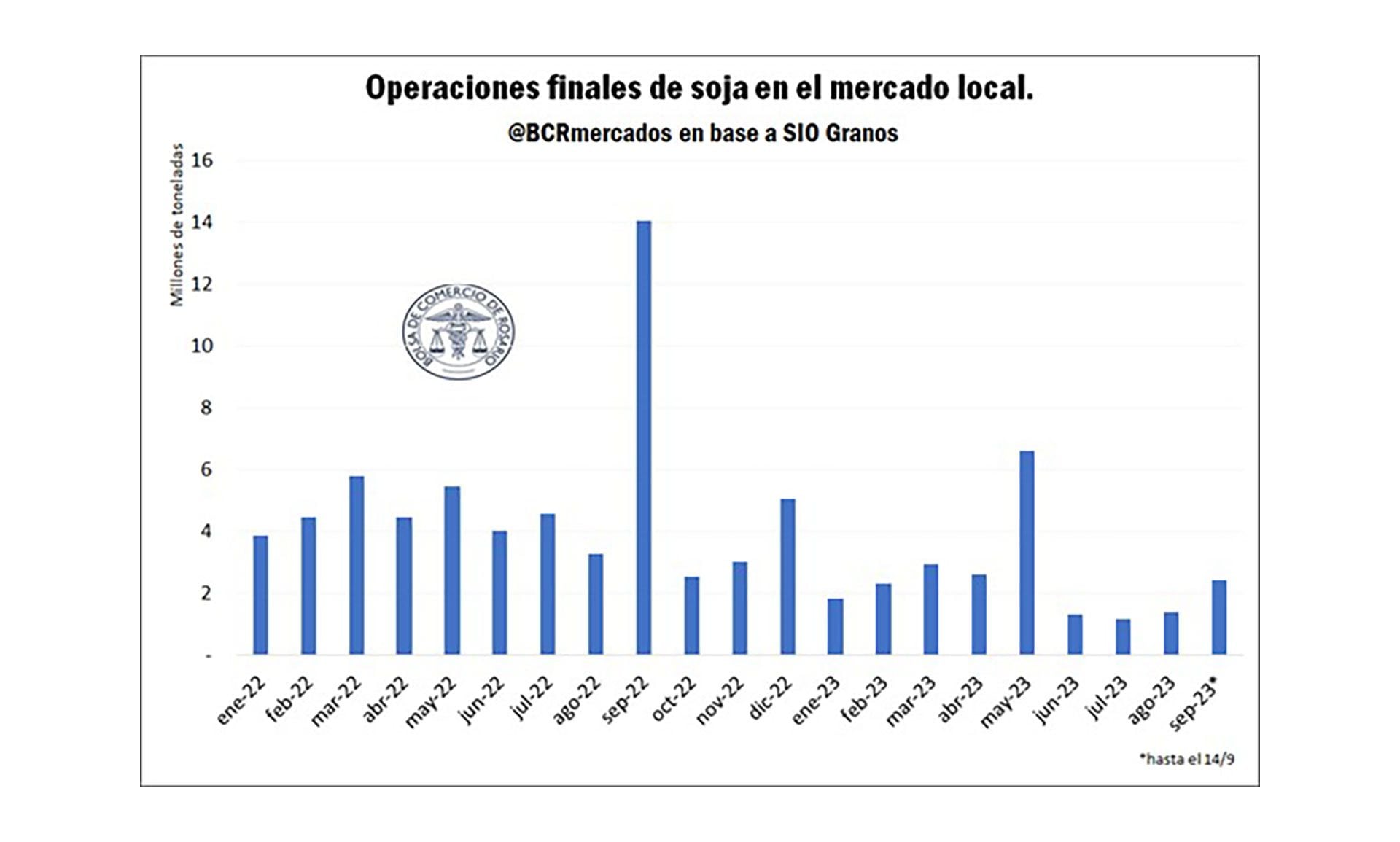 Operaciones, mes por mes