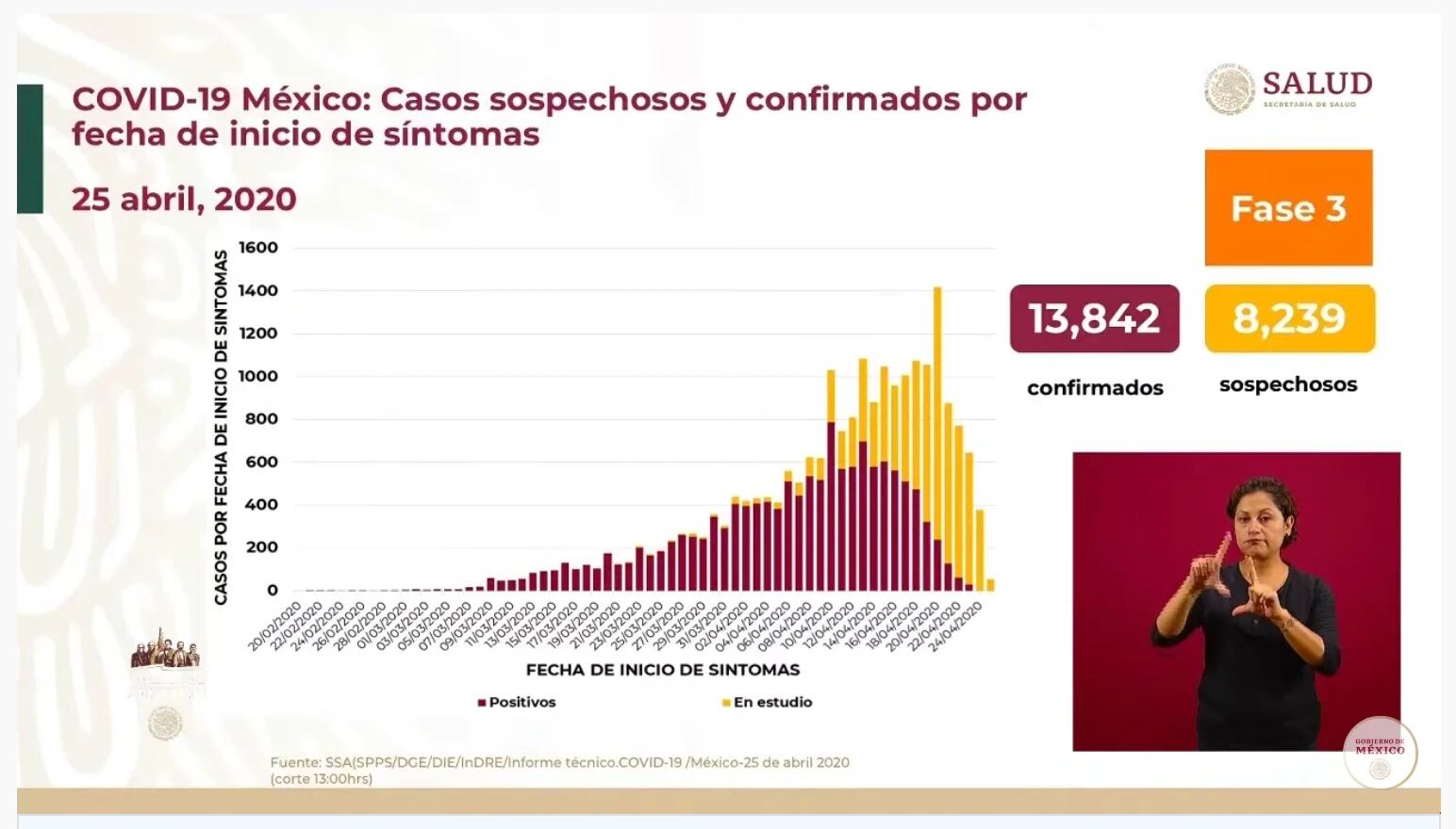 Casos sospechosos y confirmados por fecha de inicio de síntomas en México (Foto: SSa)