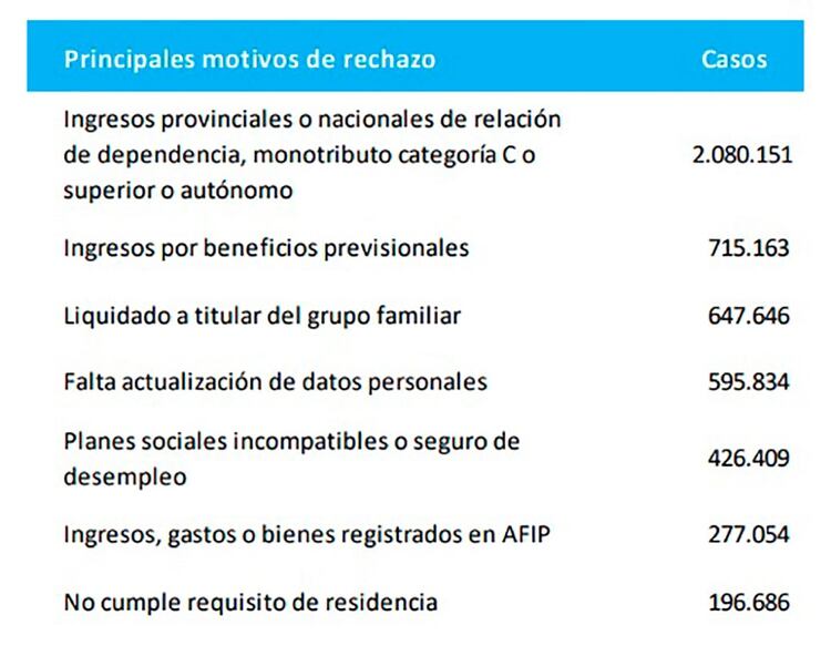 Un grupo de 595.834 no pasaron la inscripción por no contar con datos personales actualizados. Por otra parte, hubo 426.409 personas que fueron rechazadas por poseer planes sociales incompatibles o seguro de desempleo.