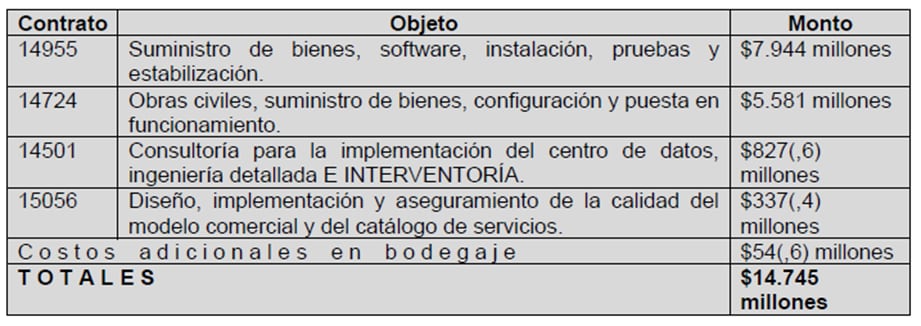 Recientemente, la aseguradora La Previsora S. A. le giró a la ciudad parte de los recursos designados para la obra inconclusa - crédito Contraloría de Bogotá