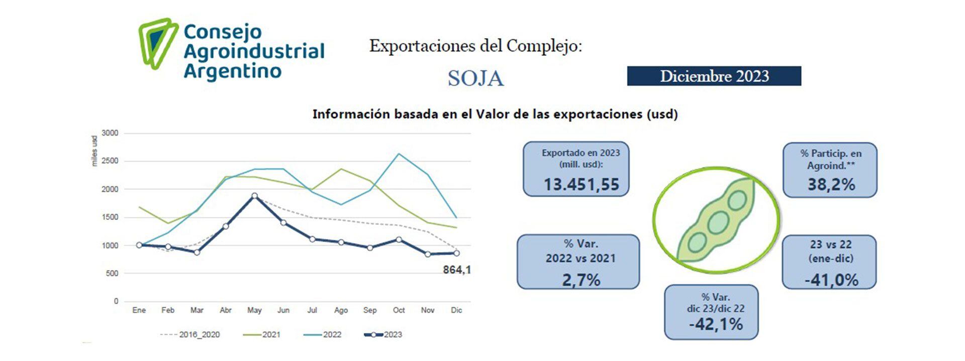 Exportaciones 2023-Consejo AgroIndustrial