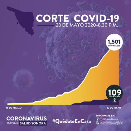 Sonora reportó 1,501 casos acumulados hasta el 23 de mayo (Foto: Twitter@gobiernosonora)